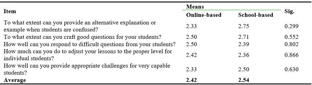 The comparison of Pre-Service Teachers Self-Efficacy in Instructional Strategies